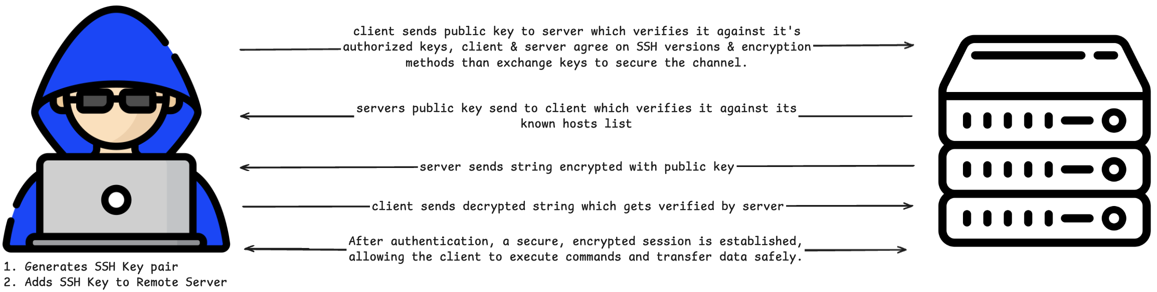 SSH protocol flowchart