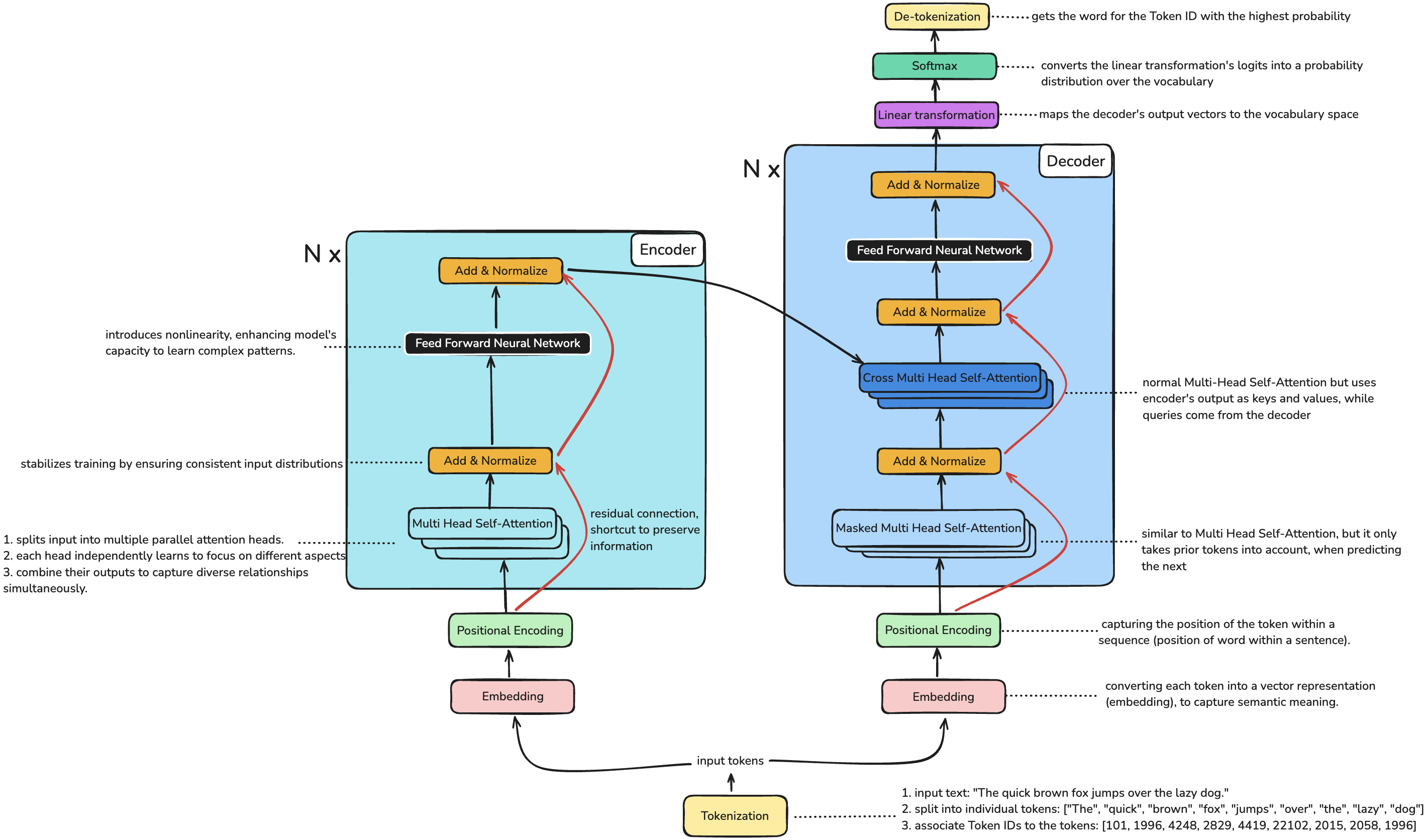 Transformer architecture